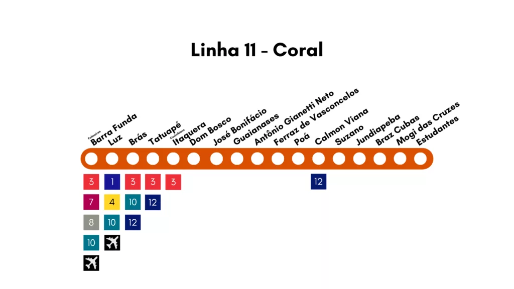 Mapa da Linha 11- Coral da CPTM. Liga São Paulo a Mogi das Cruzes